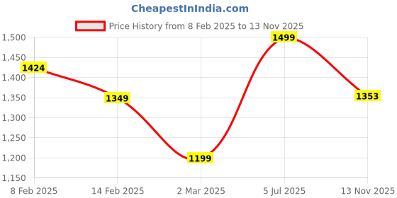 myntra.com Saagah Women Open Toe Flats saagah Price History Graph from 8 Feb 2025 to 13 Nov 2025