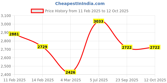 myntra.com Saagah Women Open Toe Flats with Buckles saagah Price History Graph from 11 Feb 2025 to 12 Oct 2025