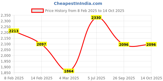 myntra.com Saagah Women Printed Open Toe Flats saagah Price History Graph from 8 Feb 2025 to 13 Oct 2025