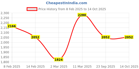 myntra.com Saagah Women Printed Open Toe Flats saagah Price History Graph from 8 Feb 2025 to 14 Oct 2025