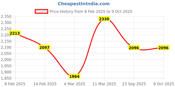 myntra.com Saagah Women Printed Open Toe Flats with Bows saagah Price History Graph from 8 Feb 2025 to 9 Oct 2025