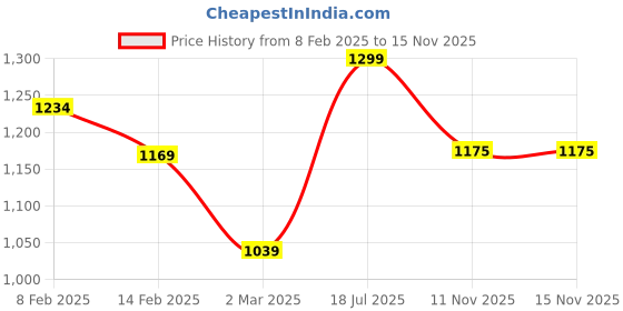 myntra.com Saagah Women Striped Open Toe Flats saagah Price History Graph from 8 Feb 2025 to 15 Nov 2025