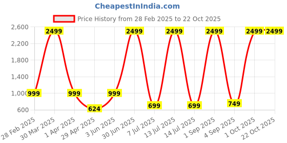 myntra.com SAAHASAM Women Printed Relaxed Joggers saahasam Price History Graph from 28 Feb 2025 to 21 Oct 2025