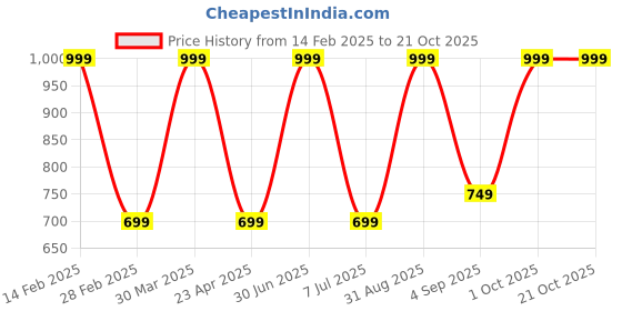 myntra.com SAAHASAM Women Printed Relaxed Joggers Trousers saahasam Price History Graph from 14 Feb 2025 to 20 Oct 2025