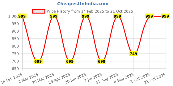 myntra.com SAAHASAM Women Printed Relaxed Joggers Trousers saahasam Price History Graph from 14 Feb 2025 to 21 Oct 2025