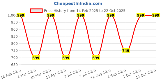myntra.com SAAHASAM Women Printed Relaxed Joggers Trousers saahasam Price History Graph from 14 Feb 2025 to 21 Oct 2025