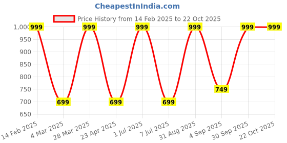 myntra.com SAAHASAM Women Printed Relaxed Joggers Trousers saahasam Price History Graph from 14 Feb 2025 to 22 Oct 2025