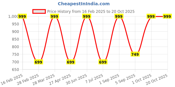 myntra.com SAAHASAM Women Printed Relaxed Joggers Trousers saahasam Price History Graph from 16 Feb 2025 to 20 Oct 2025