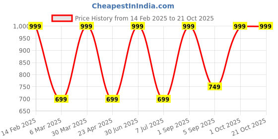 myntra.com SAAHASAM Women Printed Relaxed Joggers Trousers saahasam Price History Graph from 14 Feb 2025 to 20 Oct 2025