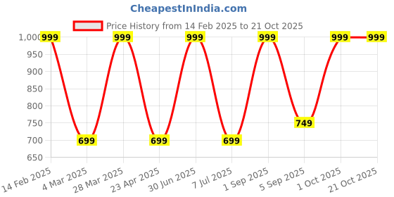 myntra.com SAAHASAM Women Printed Relaxed Joggers Trousers saahasam Price History Graph from 14 Feb 2025 to 20 Oct 2025