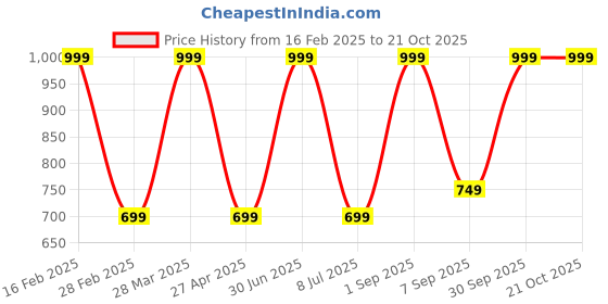 myntra.com SAAHASAM Women Printed Relaxed Joggers Trousers saahasam Price History Graph from 16 Feb 2025 to 20 Oct 2025