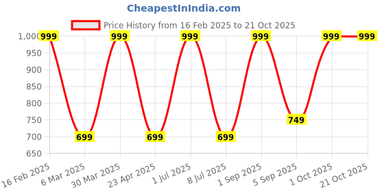 myntra.com SAAHASAM Women Printed Relaxed Joggers Trousers saahasam Price History Graph from 16 Feb 2025 to 21 Oct 2025