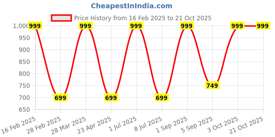 myntra.com SAAHASAM Women Printed Relaxed Joggers Trousers saahasam Price History Graph from 16 Feb 2025 to 20 Oct 2025