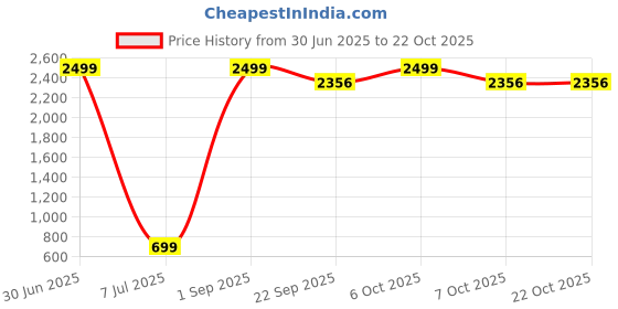 myntra.com SAAHASAM Women Printed Relaxed Loose Fit Joggers Mid-Rise Joggers saahasam Price History Graph from 30 Jun 2025 to 21 Oct 2025