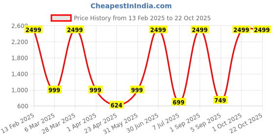 myntra.com SAAHASAM Women Printed Relaxed Loose Fit Joggers Trousers saahasam Price History Graph from 13 Feb 2025 to 21 Oct 2025