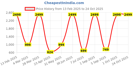 myntra.com SAAHASAM Women Printed Relaxed Loose Fit Joggers Trousers saahasam Price History Graph from 13 Feb 2025 to 22 Oct 2025