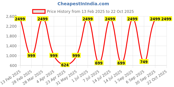 myntra.com SAAHASAM Women Printed Relaxed Loose Fit Joggers Trousers saahasam Price History Graph from 13 Feb 2025 to 21 Oct 2025