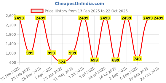 myntra.com SAAHASAM Women Printed Relaxed Loose Fit Joggers Trousers saahasam Price History Graph from 13 Feb 2025 to 22 Oct 2025