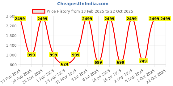 myntra.com SAAHASAM Women Printed Relaxed Loose Fit Joggers Trousers saahasam Price History Graph from 13 Feb 2025 to 22 Oct 2025