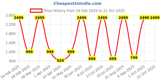 myntra.com SAAHASAM Women Printed Relaxed Loose Fit Joggers Trousers saahasam Price History Graph from 16 Feb 2025 to 21 Oct 2025