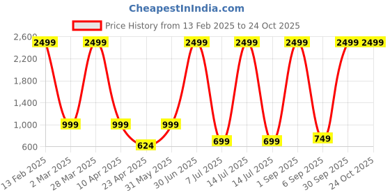 myntra.com SAAHASAM Women Printed Relaxed Loose Fit Joggers Trousers saahasam Price History Graph from 13 Feb 2025 to 22 Oct 2025