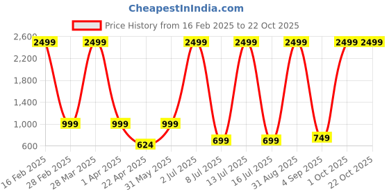 myntra.com SAAHASAM Women Printed Relaxed Loose Fit Joggers Trousers saahasam Price History Graph from 16 Feb 2025 to 21 Oct 2025