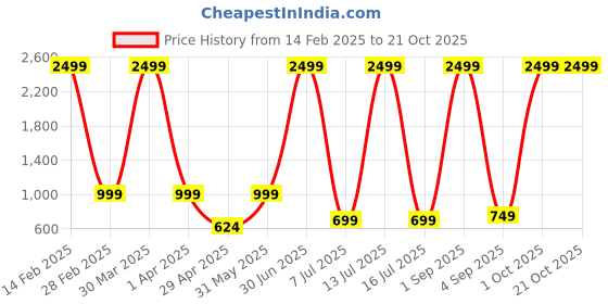 myntra.com SAAHASAM Women Printed Relaxed Loose Fit Joggers Trousers saahasam Price History Graph from 14 Feb 2025 to 21 Oct 2025