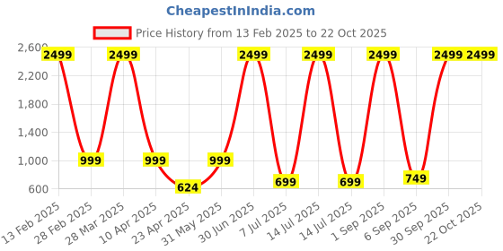 myntra.com SAAHASAM Women Printed Relaxed Loose Fit Joggers Trousers saahasam Price History Graph from 13 Feb 2025 to 22 Oct 2025
