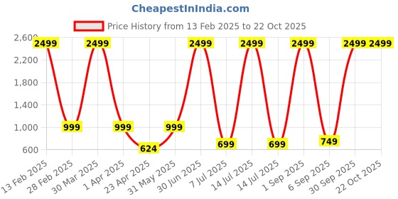 myntra.com SAAHASAM Women Printed Relaxed Loose Fit Joggers Trousers saahasam Price History Graph from 13 Feb 2025 to 22 Oct 2025