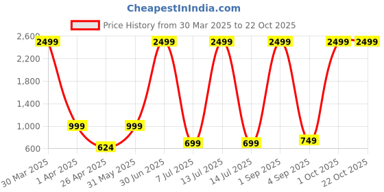 myntra.com SAAHASAM Women Printed Relaxed Loose Fit Joggers Trousers saahasam Price History Graph from 30 Mar 2025 to 22 Oct 2025