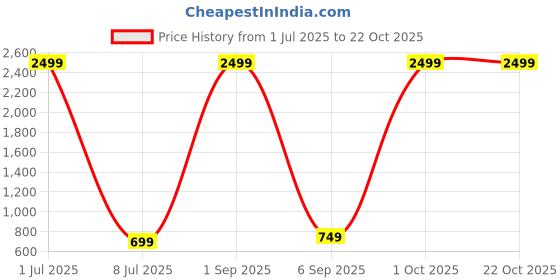 myntra.com SAAHASAM Women Printed Relaxed Loose Fit Joggers Trousers saahasam Price History Graph from 1 Jul 2025 to 21 Oct 2025