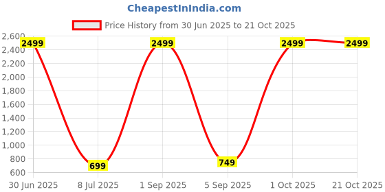 myntra.com SAAHASAM Women Printed Relaxed Loose Fit Joggers Trousers saahasam Price History Graph from 30 Jun 2025 to 21 Oct 2025