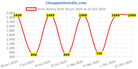 myntra.com SAAHASAM Women Printed Relaxed Loose Fit Joggers Trousers saahasam Price History Graph from 30 Jun 2025 to 22 Oct 2025