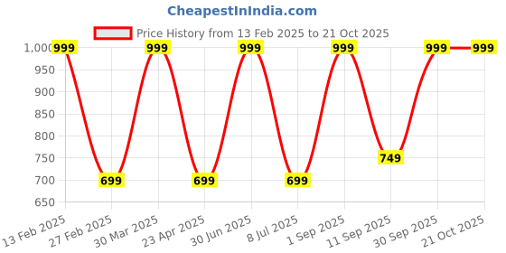 myntra.com SAAHASAM Women Printed Relaxed Regular Fit Joggers saahasam Price History Graph from 13 Feb 2025 to 20 Oct 2025