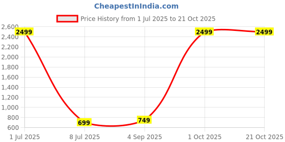 myntra.com SAAHASAM Women Printed Relaxed Relaxed Fit Joggers saahasam Price History Graph from 1 Jul 2025 to 21 Oct 2025