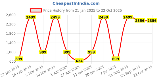 myntra.com SAAHASAM Women Relaxed Loose Fit Joggers Trousers saahasam Price History Graph from 21 Jan 2025 to 22 Oct 2025