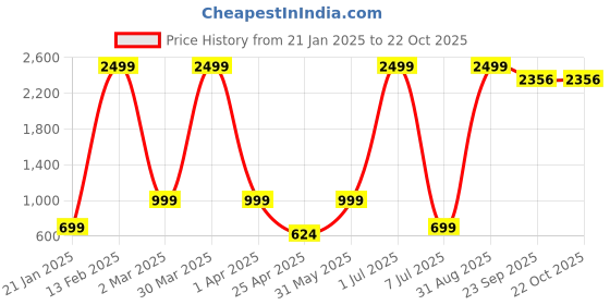 myntra.com SAAHASAM Women Relaxed Loose Fit Joggers Trousers saahasam Price History Graph from 21 Jan 2025 to 22 Oct 2025