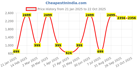myntra.com SAAHASAM Women Relaxed Loose Fit Joggers Trousers saahasam Price History Graph from 21 Jan 2025 to 22 Oct 2025