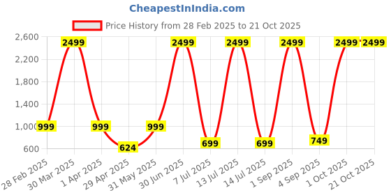 myntra.com SAAHASAM Women Relaxed Loose Fit Joggers Trousers saahasam Price History Graph from 28 Feb 2025 to 21 Oct 2025