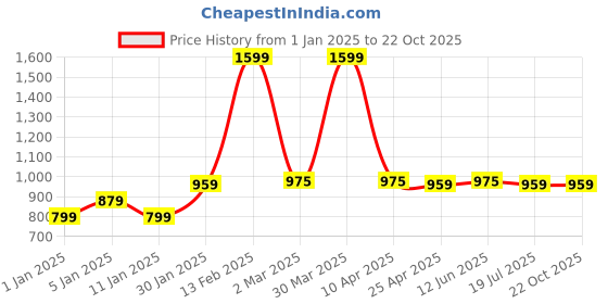 myntra.com SAAHASAM Women Striped Relaxed Fit Cargos Trousers saahasam Price History Graph from 1 Jan 2025 to 22 Oct 2025
