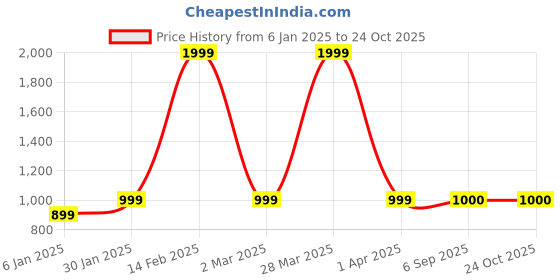 myntra.com SAAHASAM Women Striped Relaxed Loose Fit Trousers saahasam Price History Graph from 6 Jan 2025 to 24 Oct 2025