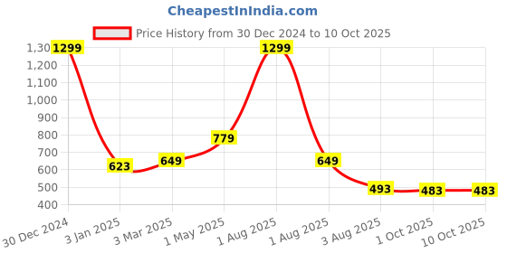 myntra.com SAAKAA Collarless Crop Open Front Jacket with Embroidery saakaa Price History Graph from 30 Dec 2024 to 8 Oct 2025