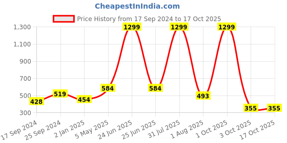 myntra.com SAAKAA Embroidered Tie-Up Neck Cotton Regular Top saakaa Price History Graph from 17 Sep 2024 to 16 Oct 2025