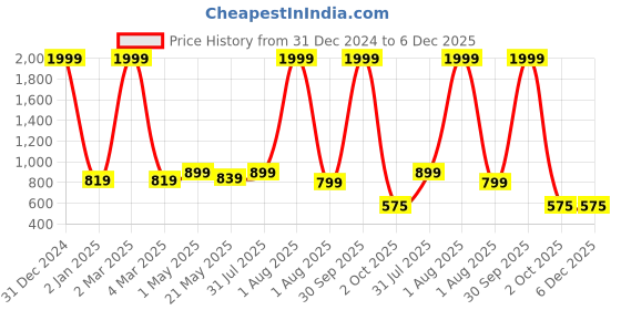 myntra.com SAAKAA Floral A-Line Dress saakaa Price History Graph from 31 Dec 2024 to 5 Dec 2025