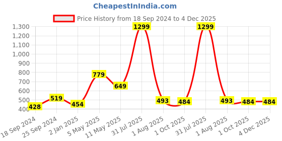 myntra.com SAAKAA Floral Embellished Top saakaa Price History Graph from 18 Sep 2024 to 4 Dec 2025