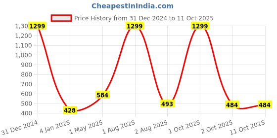 myntra.com SAAKAA Floral Embroidered Kaftan Top saakaa Price History Graph from 31 Dec 2024 to 11 Oct 2025