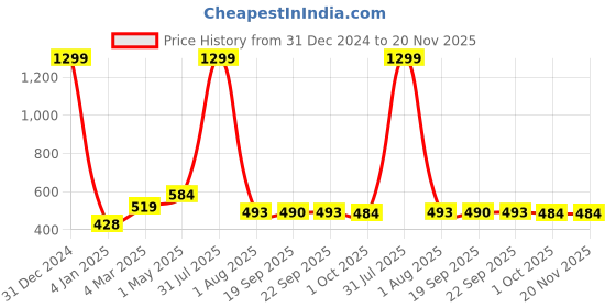 myntra.com SAAKAA Floral Embroidered Kaftan Top saakaa Price History Graph from 31 Dec 2024 to 20 Nov 2025