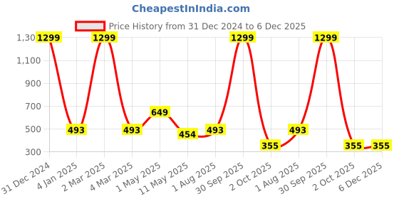 myntra.com SAAKAA Floral Print Crepe Top saakaa Price History Graph from 31 Dec 2024 to 6 Dec 2025