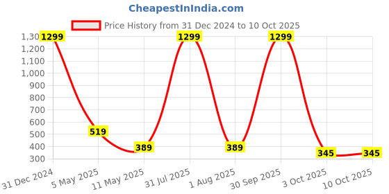 myntra.com SAAKAA High Neck Net Top saakaa Price History Graph from 31 Dec 2024 to 10 Oct 2025