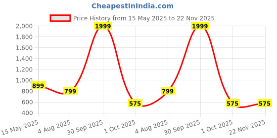 myntra.com SAAKAA Plus Size Brown Ethnic Motifs Embroidered A-Line Midi Dress saakaa Price History Graph from 15 May 2025 to 22 Nov 2025